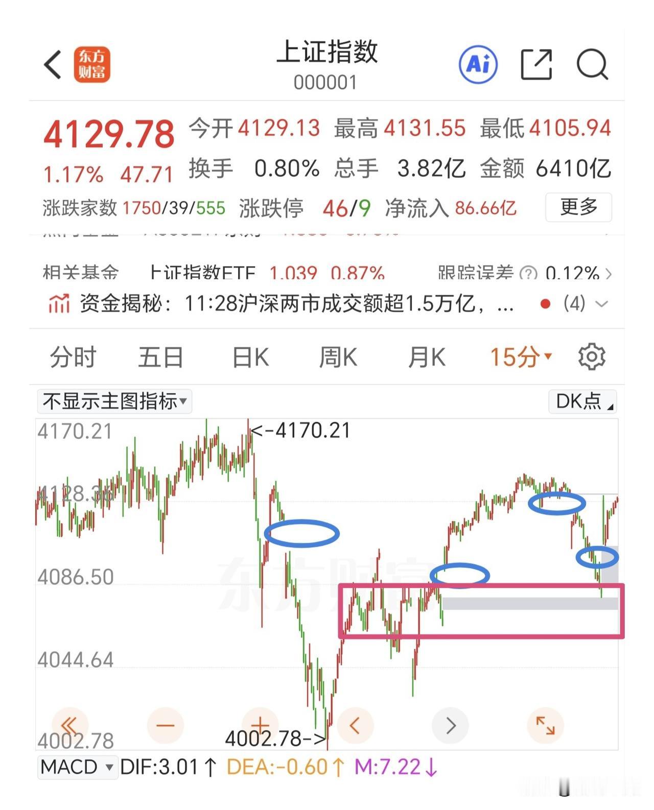每个人的悲欢并不相同，指数放量上攻，软件影视板块全线回调，其他板块涨的还行。从1