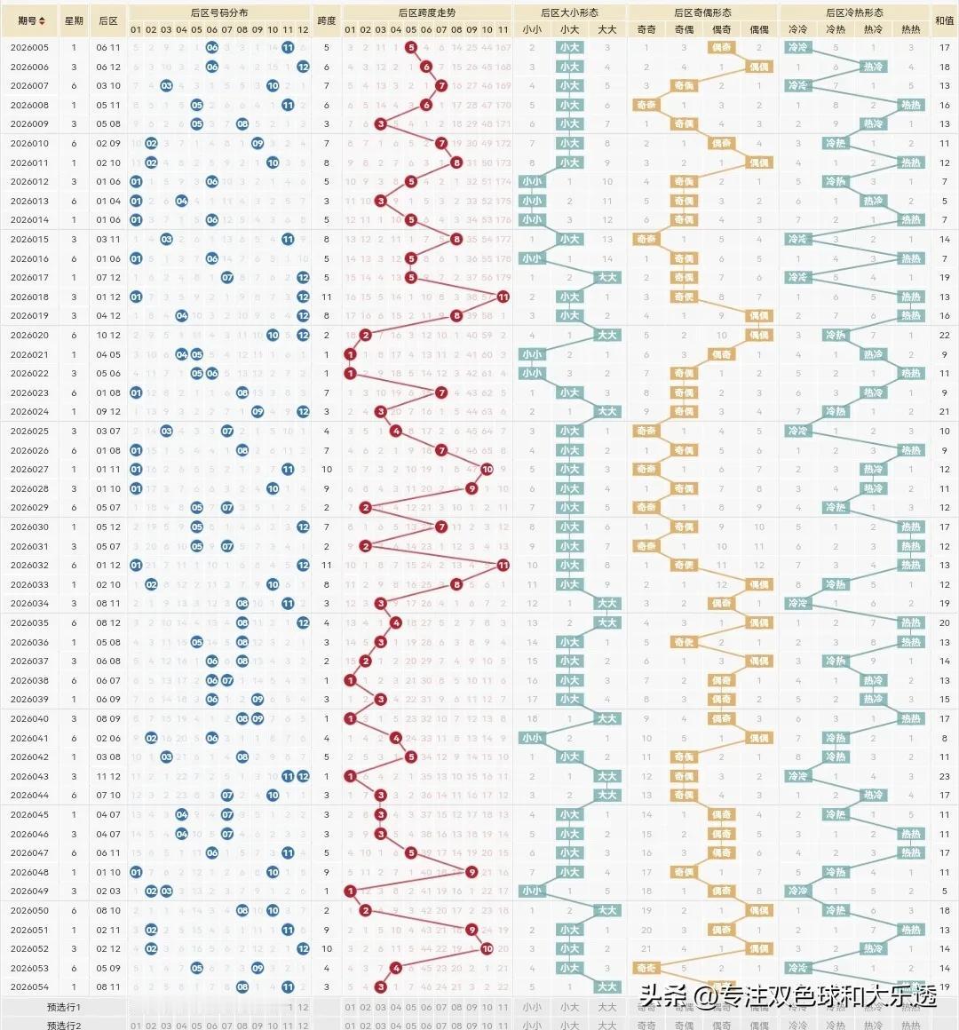 大乐透26055期歇一期，上期26054期选了2+2，啥都没有，本期055期就歇