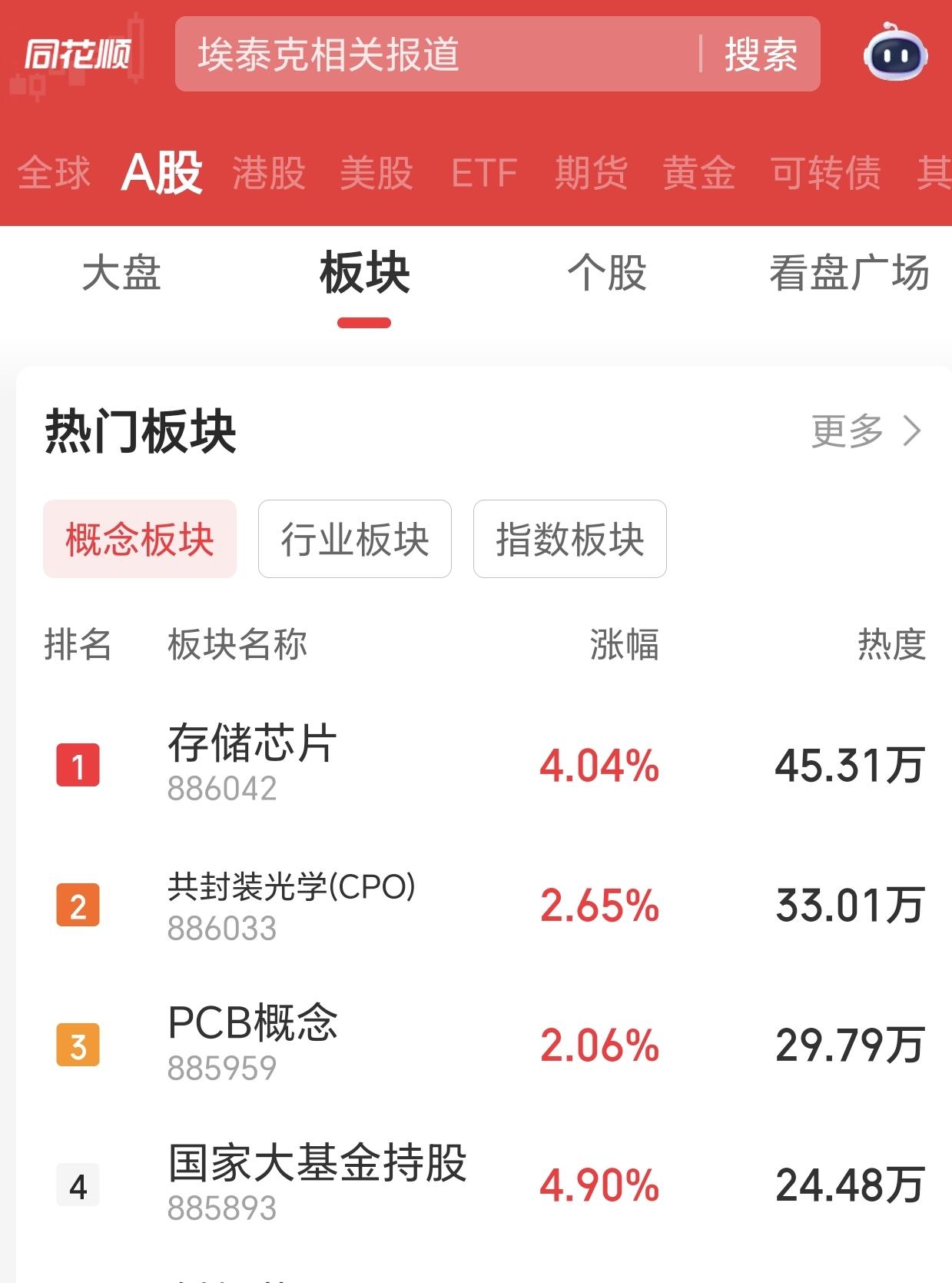 收评
以半导体芯片、元器件为核心的科技市场，三大指数很不错，创业板指大涨1.45