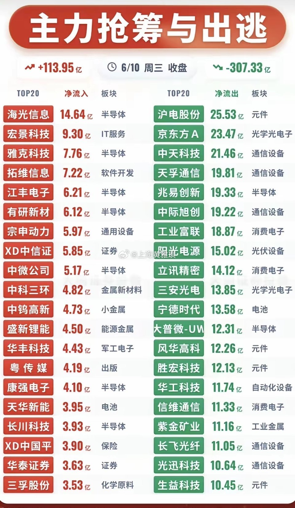 6.10周三  主力大资金  抢筹出逃个股榜TOP20！资金抢筹：券商概念、有机