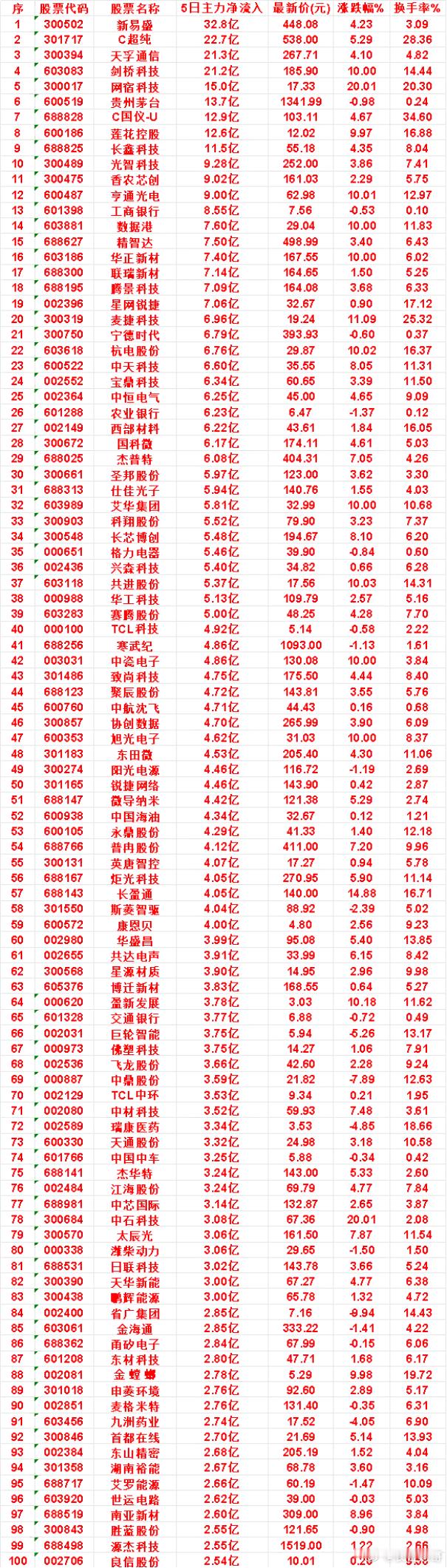本周，整个市场“主力流入最多”的名单一览TCL科技：5日净流入 4.92亿，涨跌