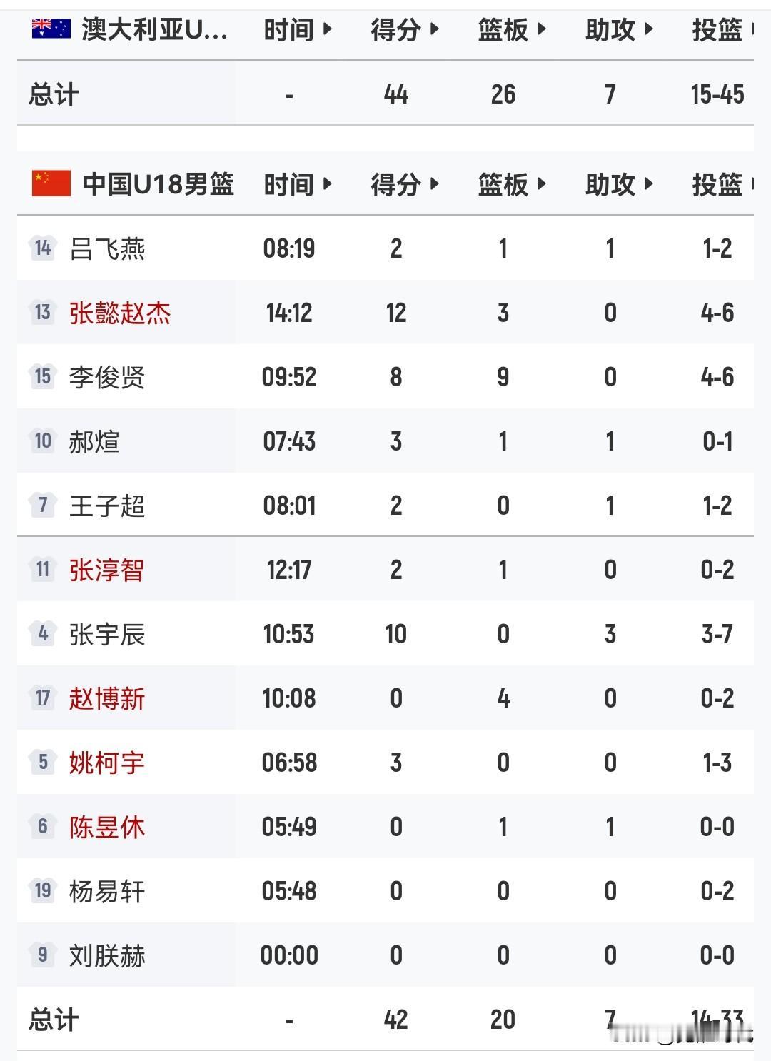 亚洲杯决赛半场
中国男篮42-44澳大利亚男篮