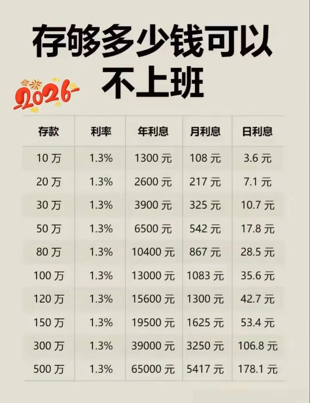 存够多少钱可以躺平不上班？2026年存款利率大揭秘！