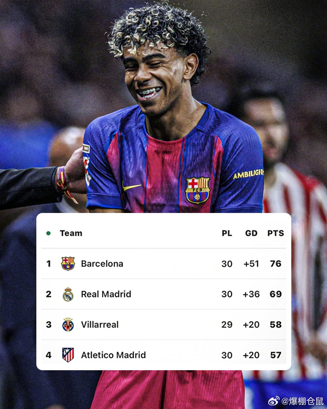 【皇马不敌马略卡，巴萨逆转马竞后，领先分数达到7分！】西甲