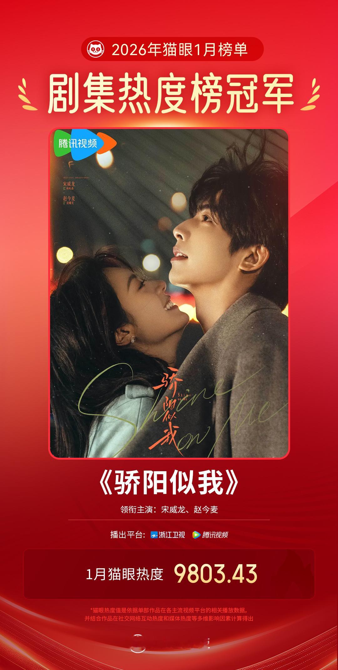 骄阳似我1月最热剧集 据猫眼专业版数据，领衔主演网络剧《骄阳似我》1月猫眼热度值