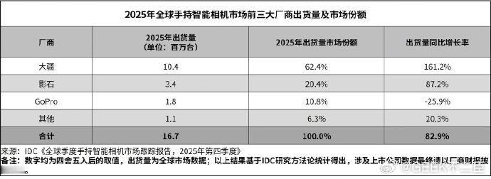 曝手机厂商入局云台相机云台相机市场正在经历的爆发式增长，让很多手机厂商入局云台相