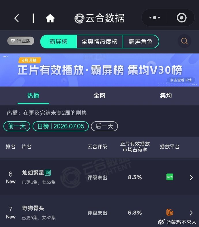 灿如繁星云合第六 虞书欣陈靖可《灿如繁星》首日云合第六8.3%，宋威龙张婧仪《野