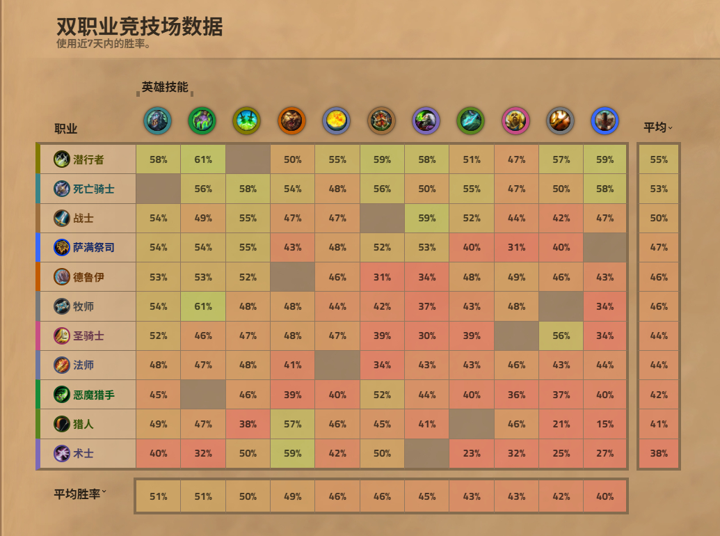 炉石传说 双职业竞技场胜率排名！在选本体和技能可以参考下！ 
