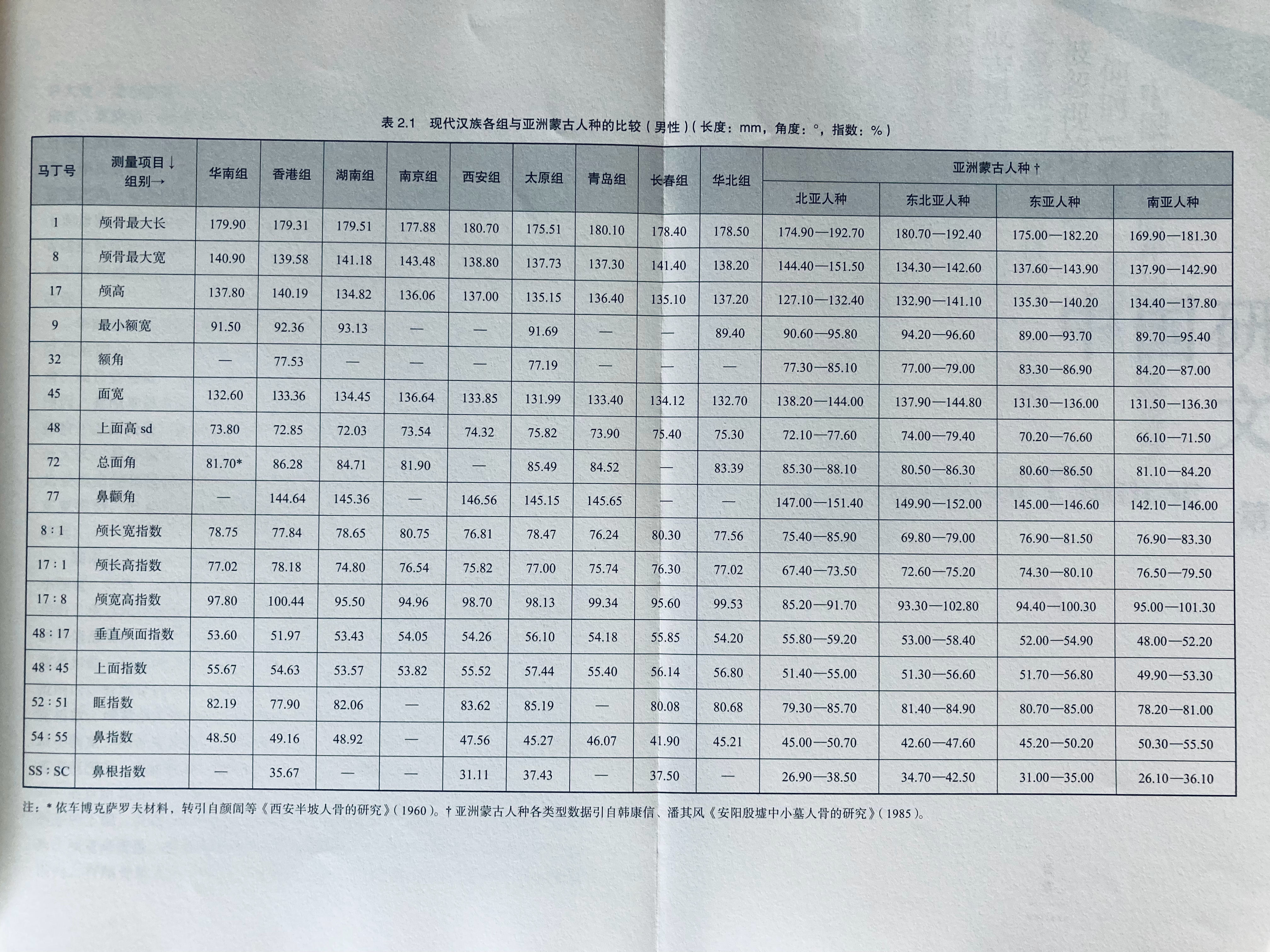 埴轮书话[超话] 赵东月《汉民族的起源与形成：体质人类学的新视角》主要结论◆从旧