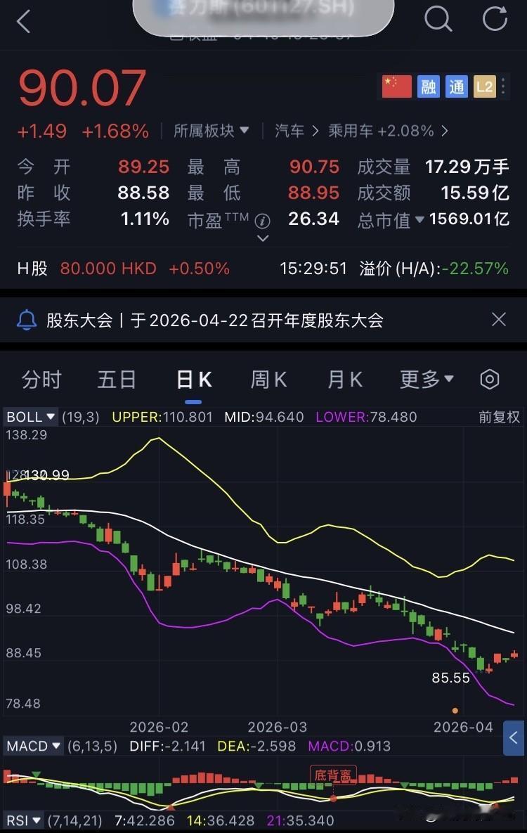 D43-赛力斯，未操作
继续坚定持有赛力斯。
今日赛力斯开盘89.25元，盘中最