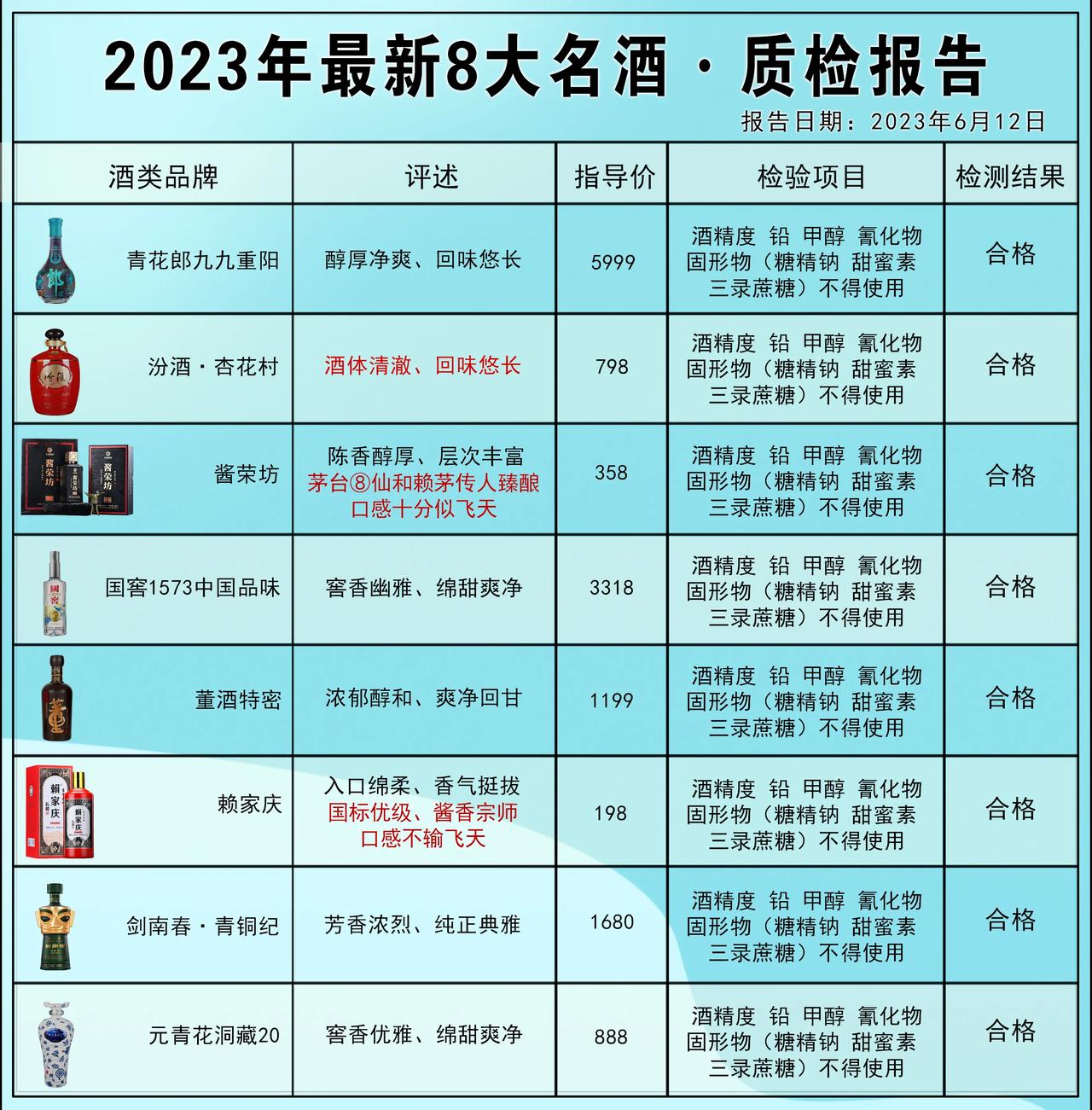 权威发布！2023白酒酒质检测报告！这8款被评为“酒质最优”全是100%纯粮佳酿