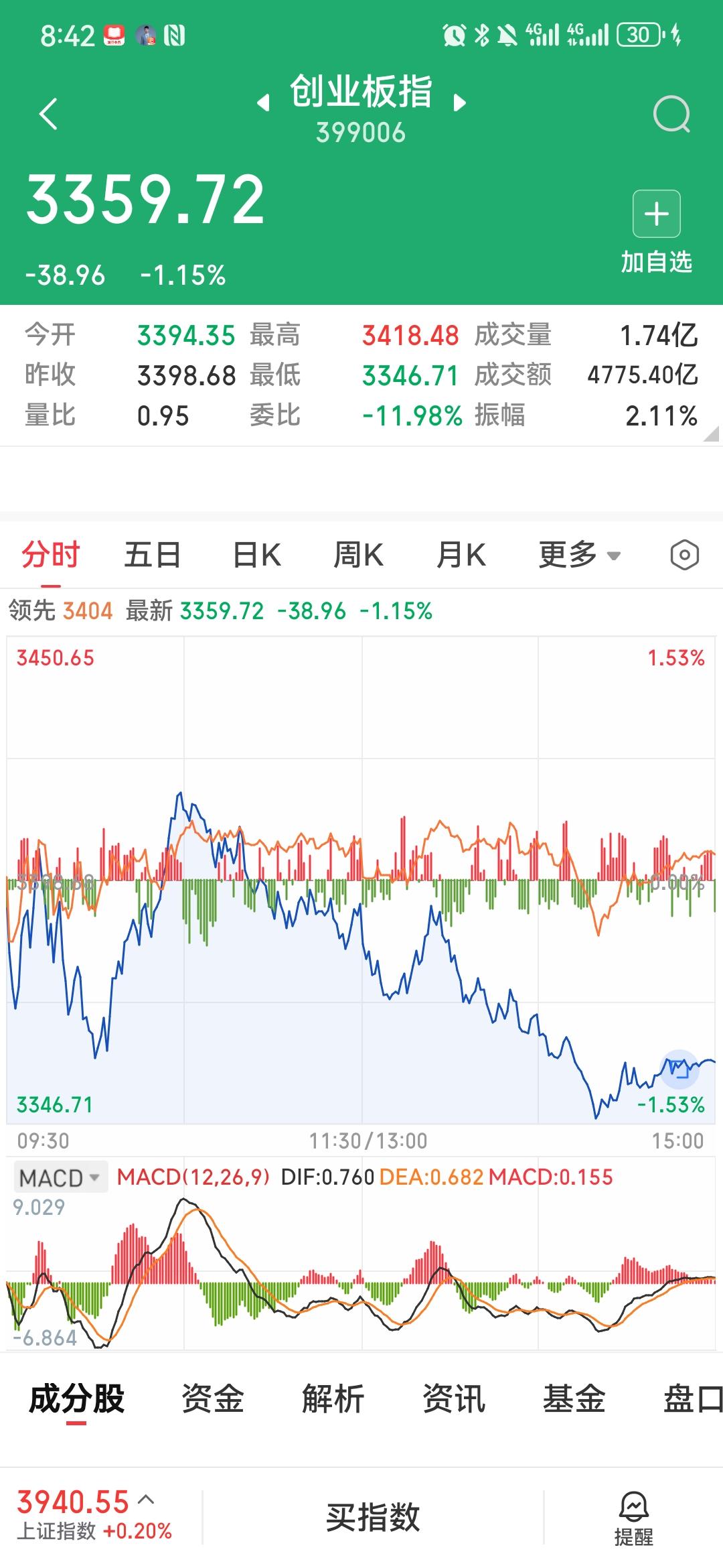 收盘复盘｜双创迎来短线抄底窗口，反弹做好网格高抛，创业板留意百点大阳线机会
 