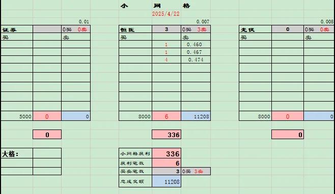 恒生医疗再建新功！。
ETF网格交易2025.04.22.  星期二，    N