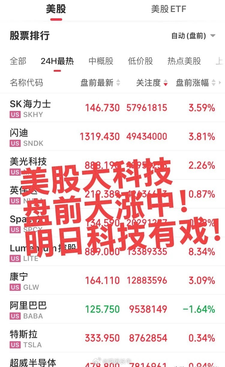 美股大科技盘前大涨中！今日国内大科技继续洗盘震荡上涨，韩国综指大涨，今晚关注美股