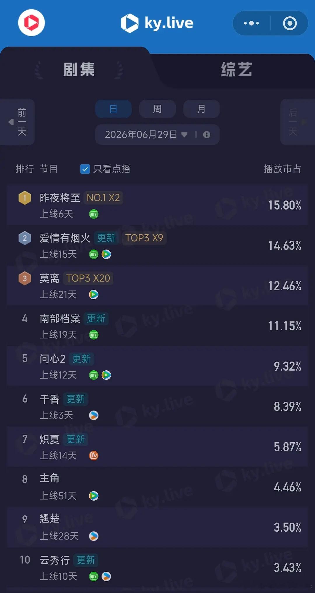 6.29酷云播放量      全端播放量  点播播放量爱情有烟火      37