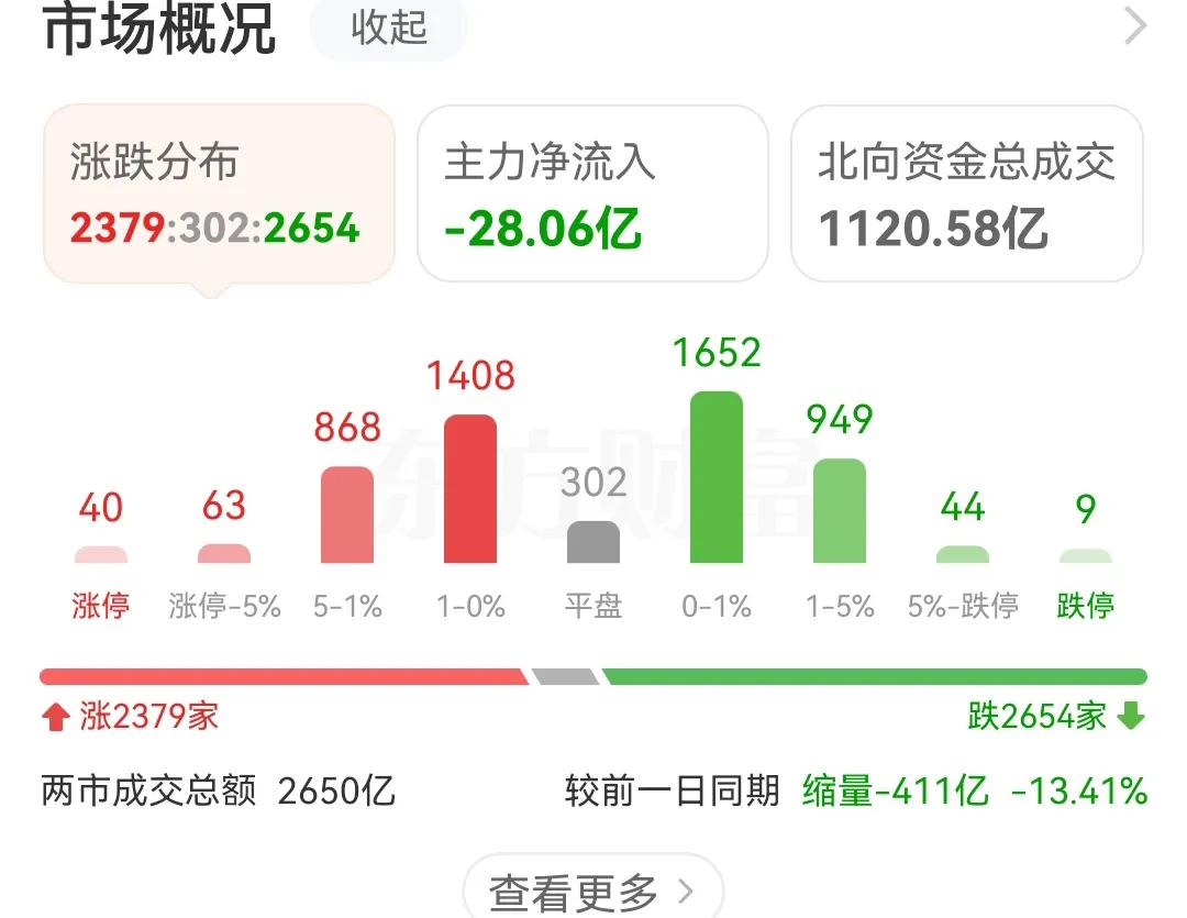 按目前的缩量411亿的成交量，今天整天的成交量估计会缩量1000亿，最终收盘成交