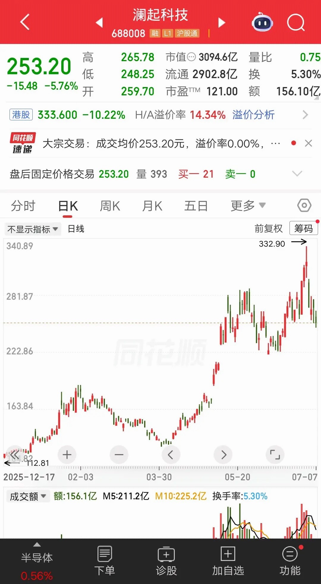 一位股民在144元建仓500股澜起科技，他决定先买四分之一的仓位，如果上涨就找机