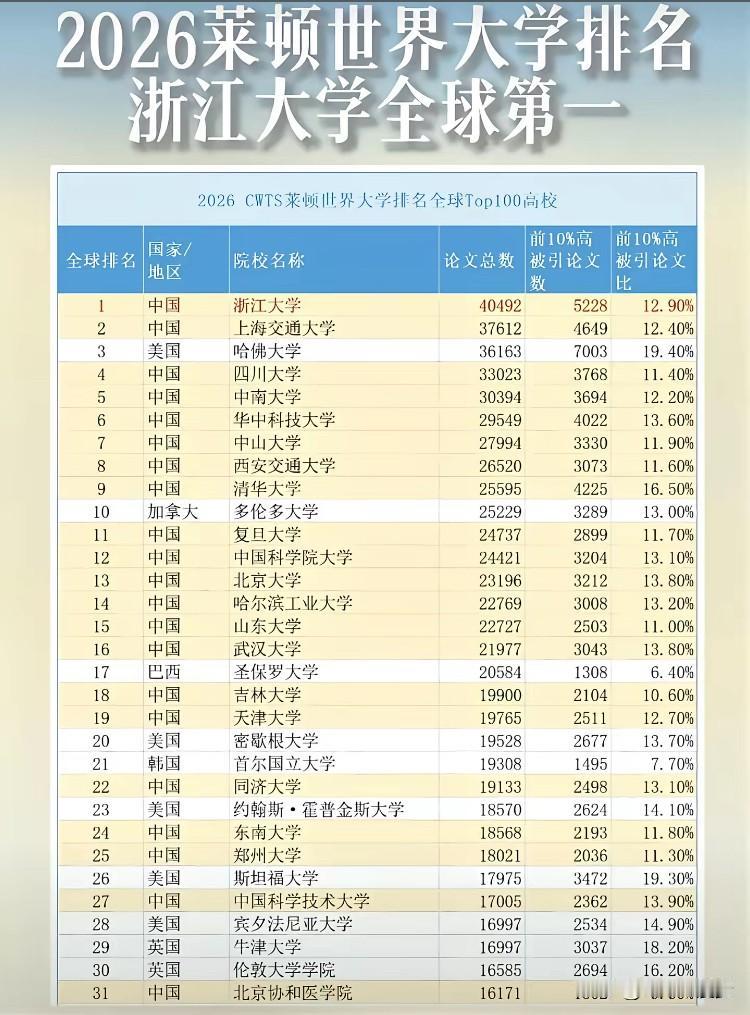 这次中国高校终于眼眉吐气了一次，也终于得到了应得的认可。

莱顿排名的含金量，核