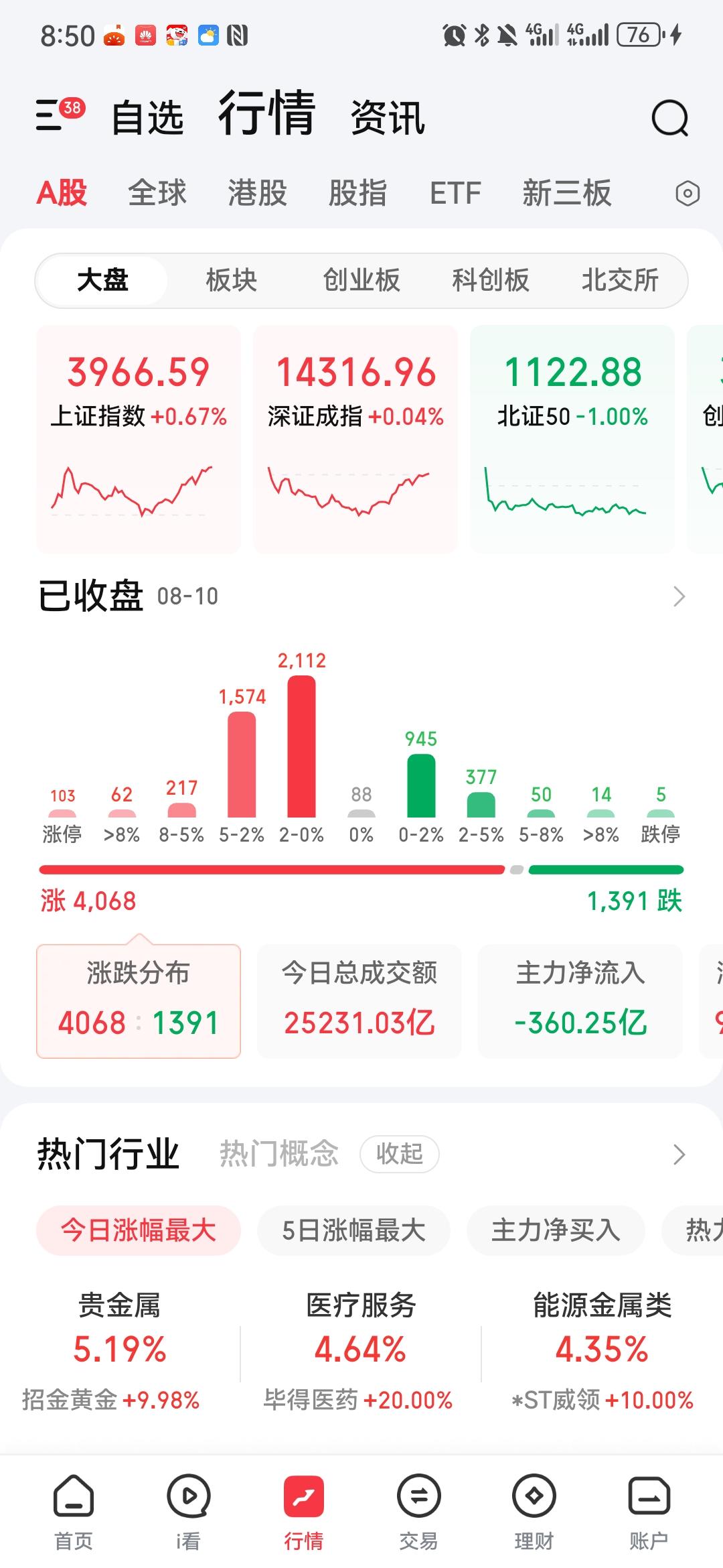 2026年8月10日，A股走出一场剧烈分化的结构性行情。
 
沪指在大权重的托举