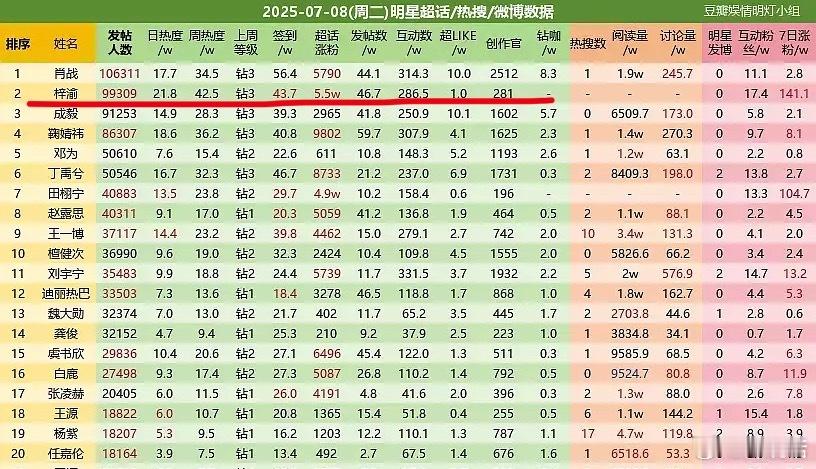 梓渝7.8超话单日涨粉5.5w继续保持内娱第一🏆，超话总粉丝已破104w，发帖