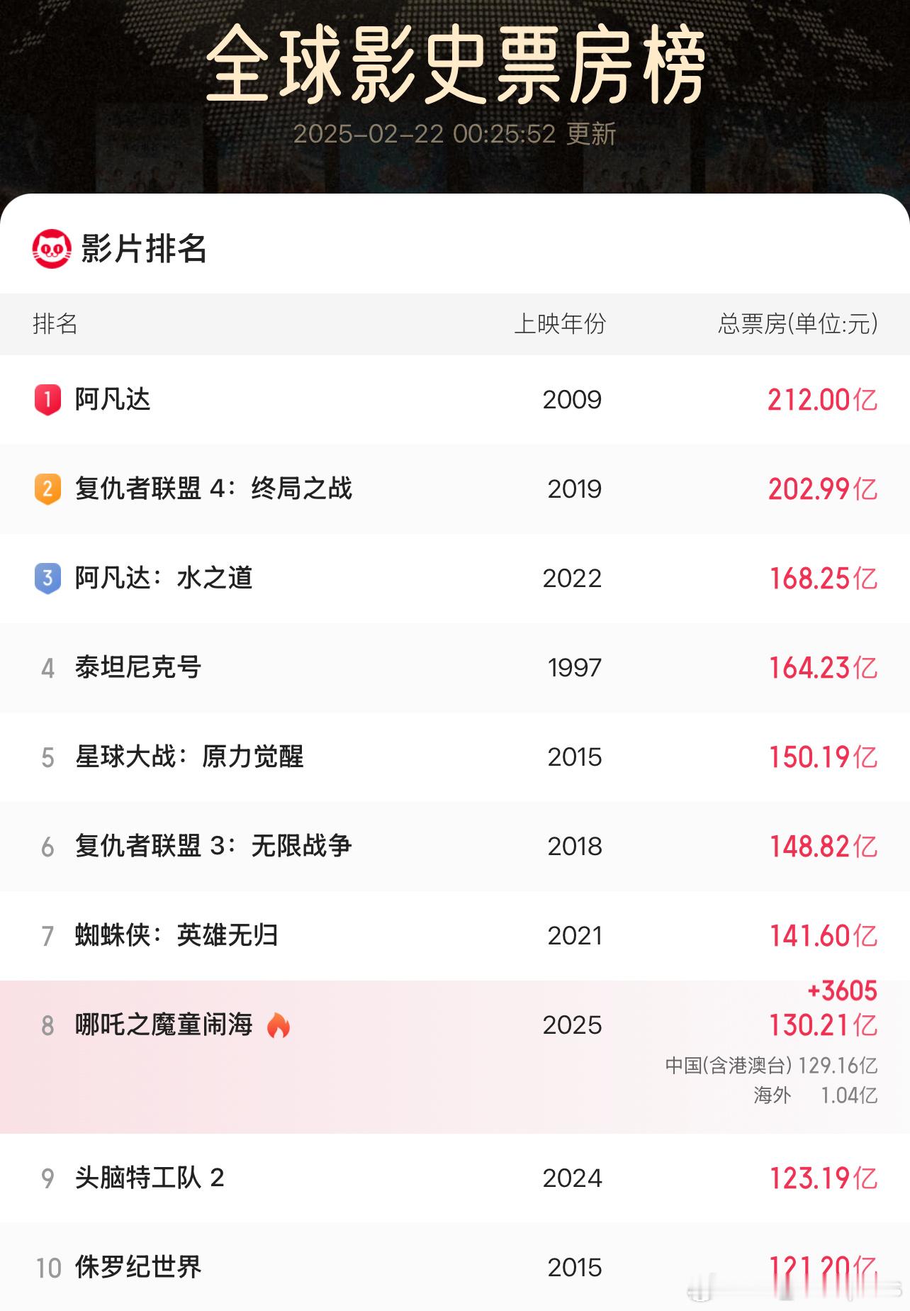 哪吒2  票房  我吒儿130亿了～继续冲鸭！！[哪吒使坏][哪吒嘟嘴] 