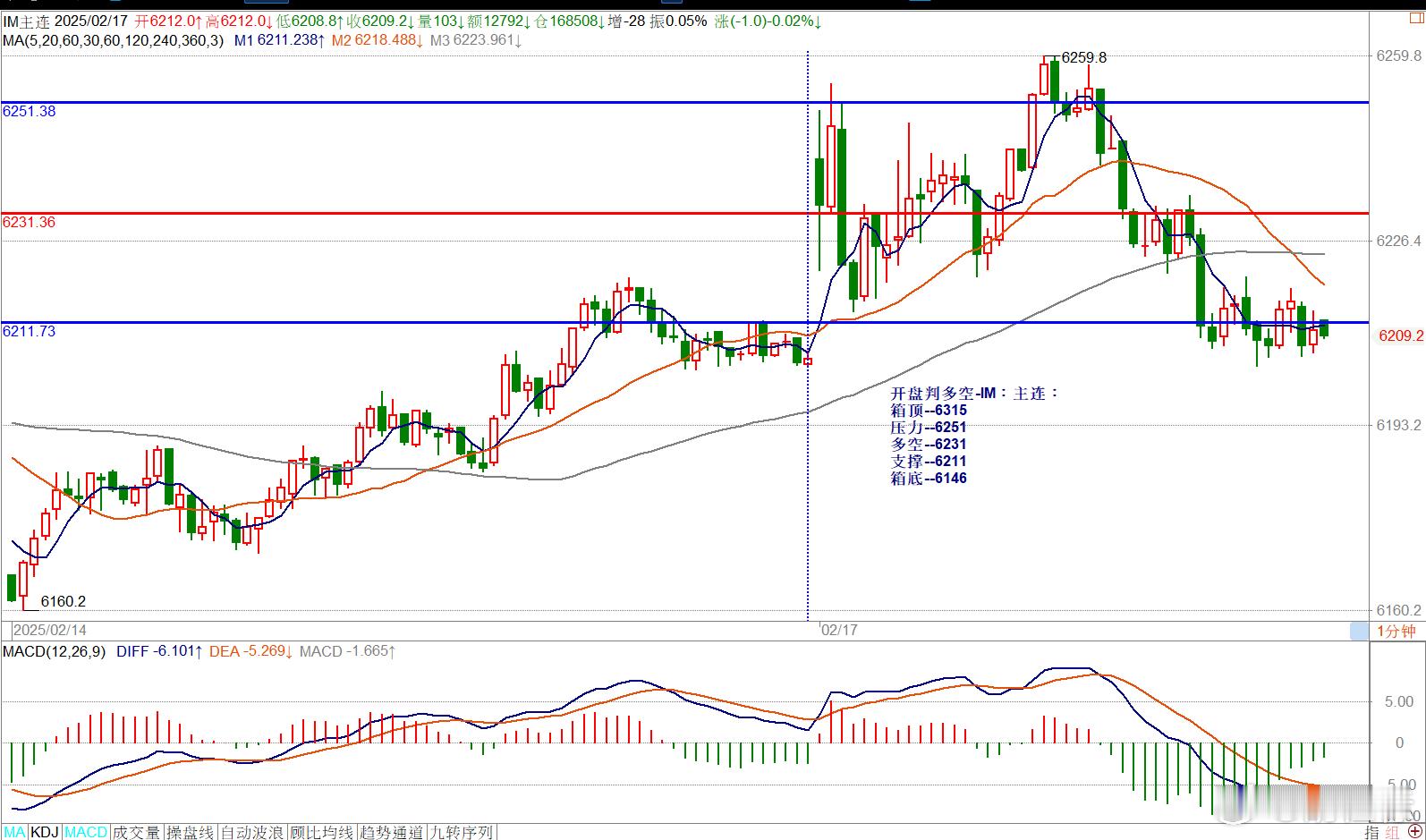 开盘判多空-IM：主连：箱顶--6315压力--6251多空--6231支撑--