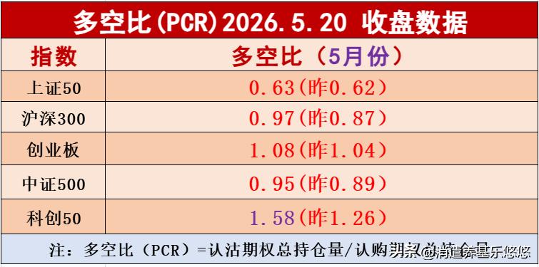 周三，科创板多空比数据是1.58，第一天大于1.5，接下来看它在1.5以上能停留