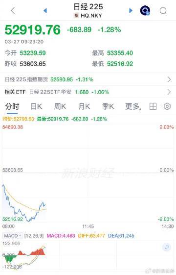 【日韩股市集体大跌 】日本再遭遇股债双杀 其中日本遭遇股债双杀，截至北京时间8: