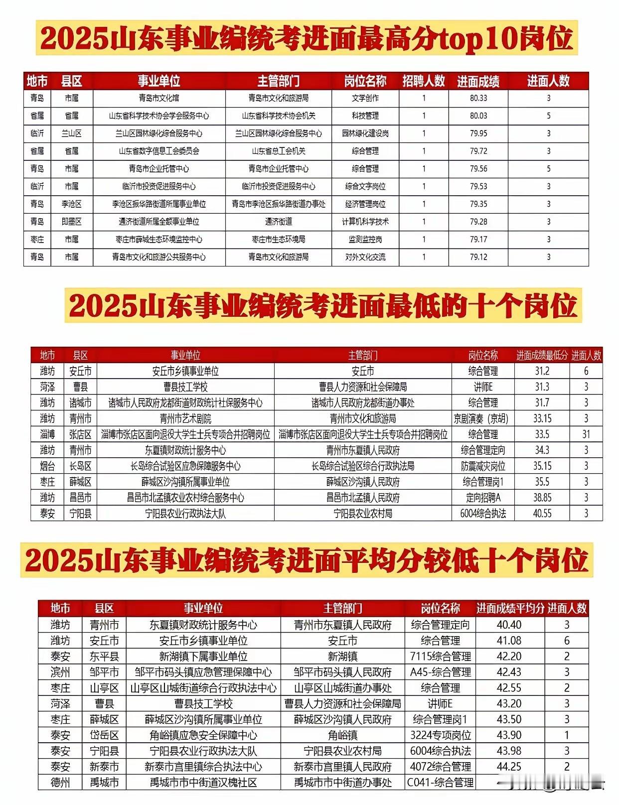 考编攻略来了！山东省2025年考编进面分数排行榜汇总揭秘！收藏起来备用！我们报考