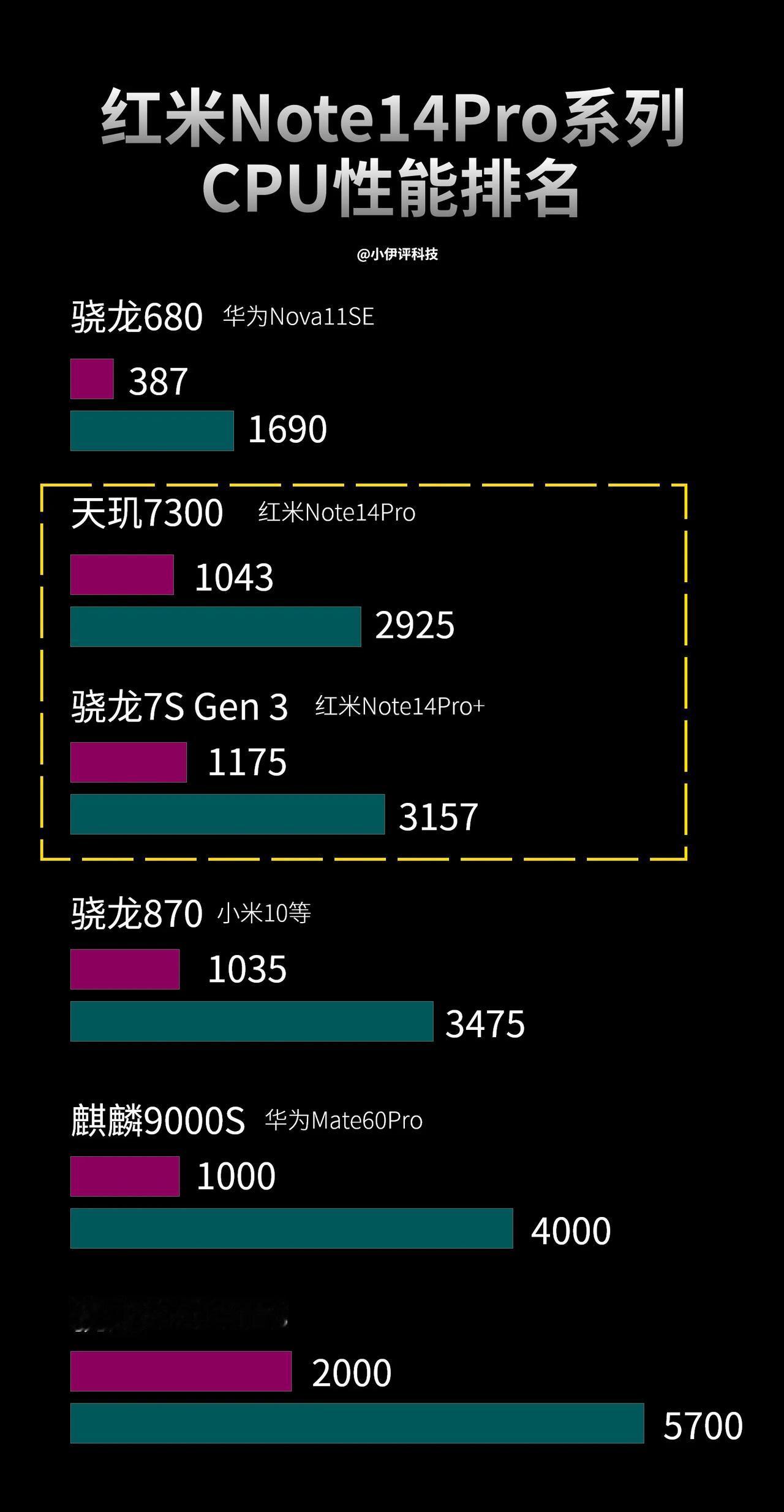 有不少人想知道红米Note14Pro系列的性能大体和那款知名处理器相当，专门给大