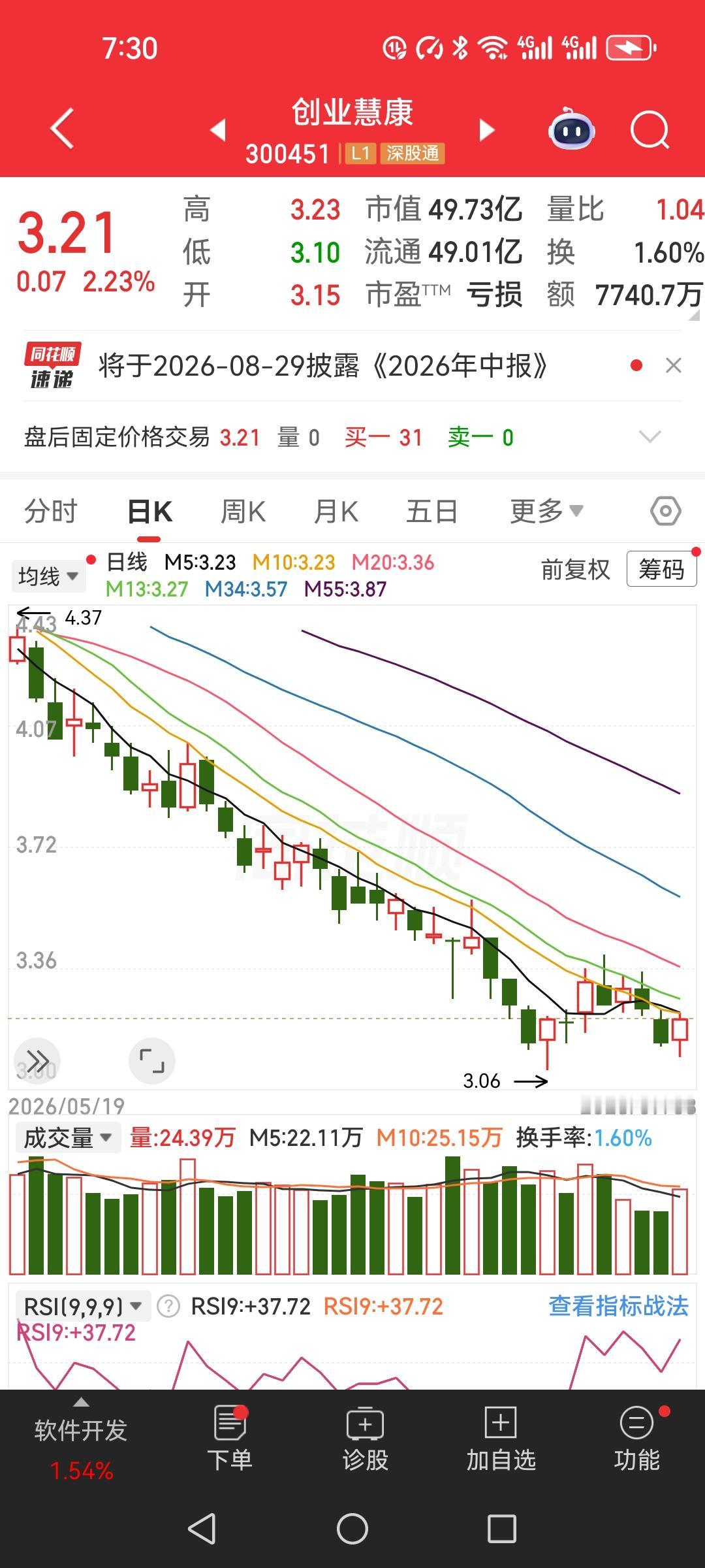 一位股民，昨天在3.22元买入两万股创业慧康。

他说得特实在：“都跌成这熊样了