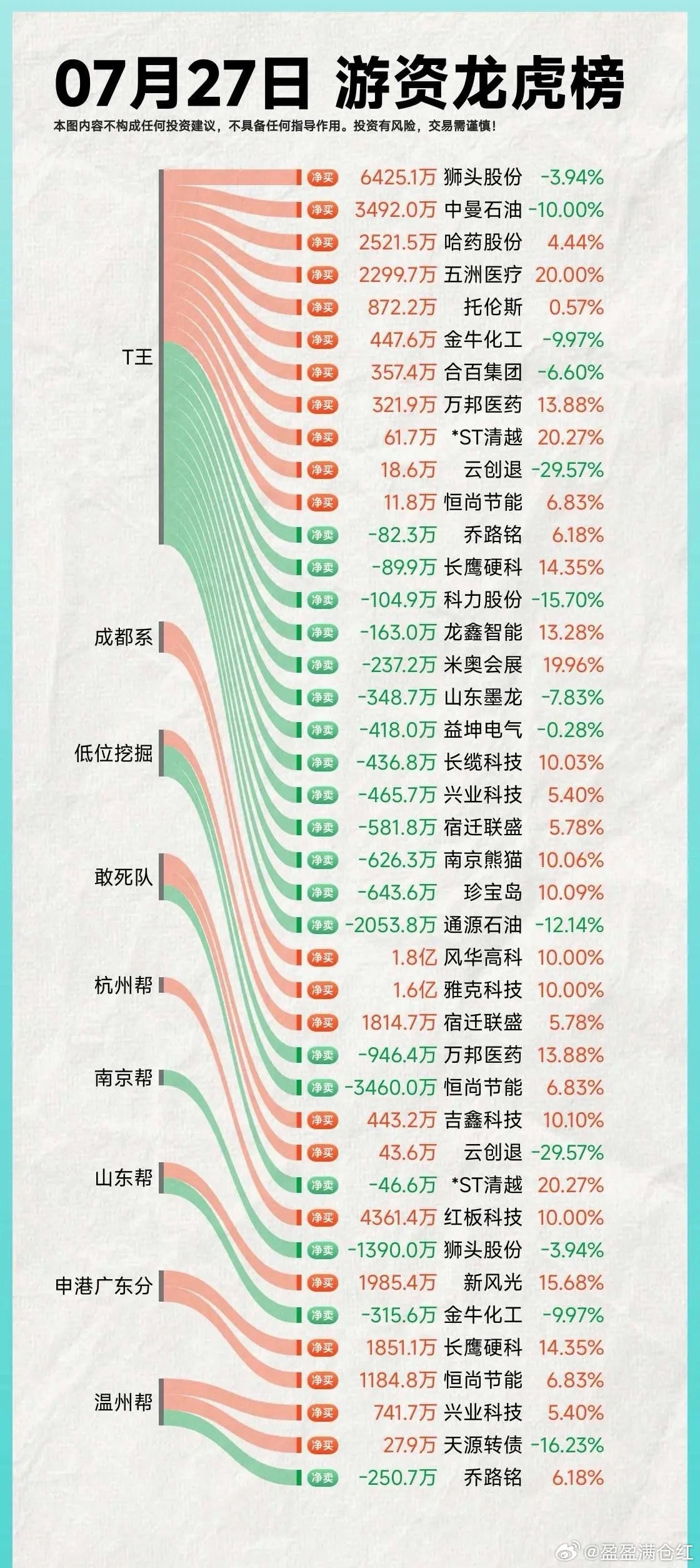7.27游Z龙H棒复盘章M主：风H高科8098万，多F多6137万杭Z邦：红B科