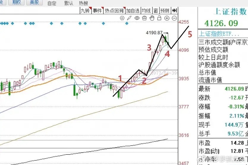 今天中午开盘大跳水，明天A股怎么走？莎莎做了一个大胆的预判，三个具体理由：第一，