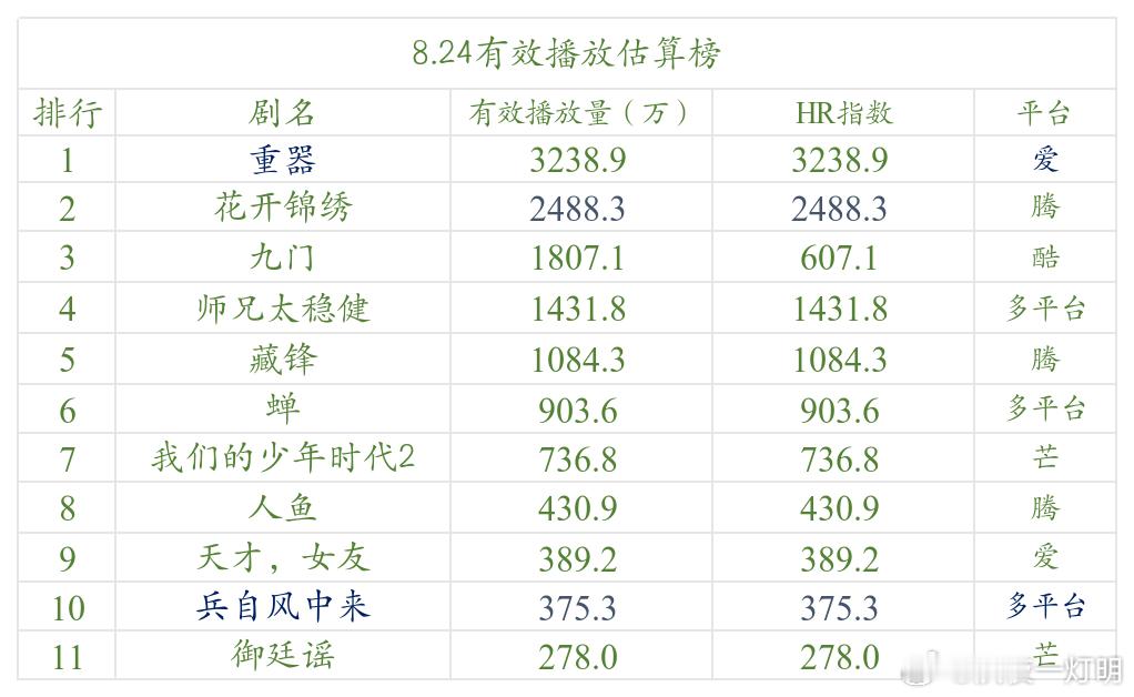 今日数据分析 24日《重器》完结后正常下降，但仍然榜一。《花开锦绣》微跌。《九门