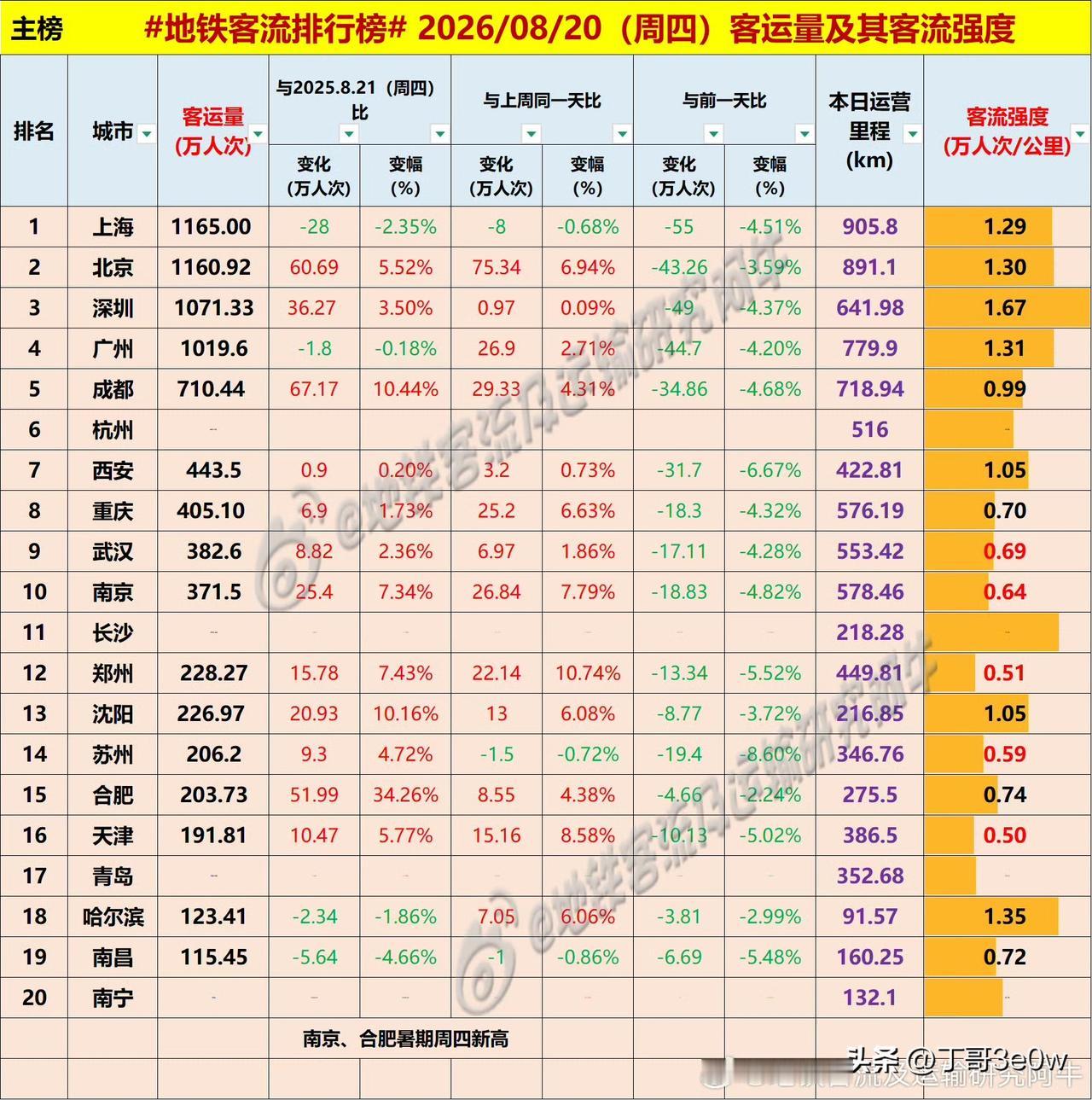 周四成都地铁客流量达710万人次以上，本周第二次超700万[呲牙][呲牙][呲牙