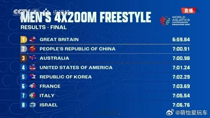 男子4X200自接中国队创造亚洲纪录这简直太酷啦！以7分00秒91的成绩创造亚洲
