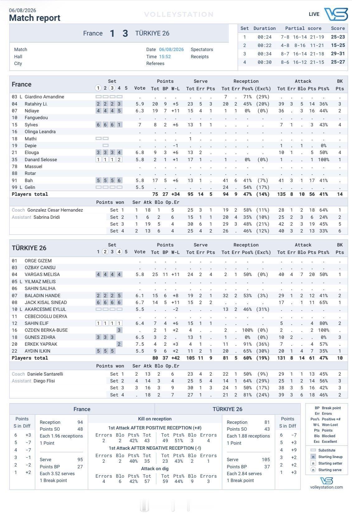 【土耳其女排热身3-1力克法国 卡佐特欧锦赛前景不明】国际排坛战报速递 8月6日