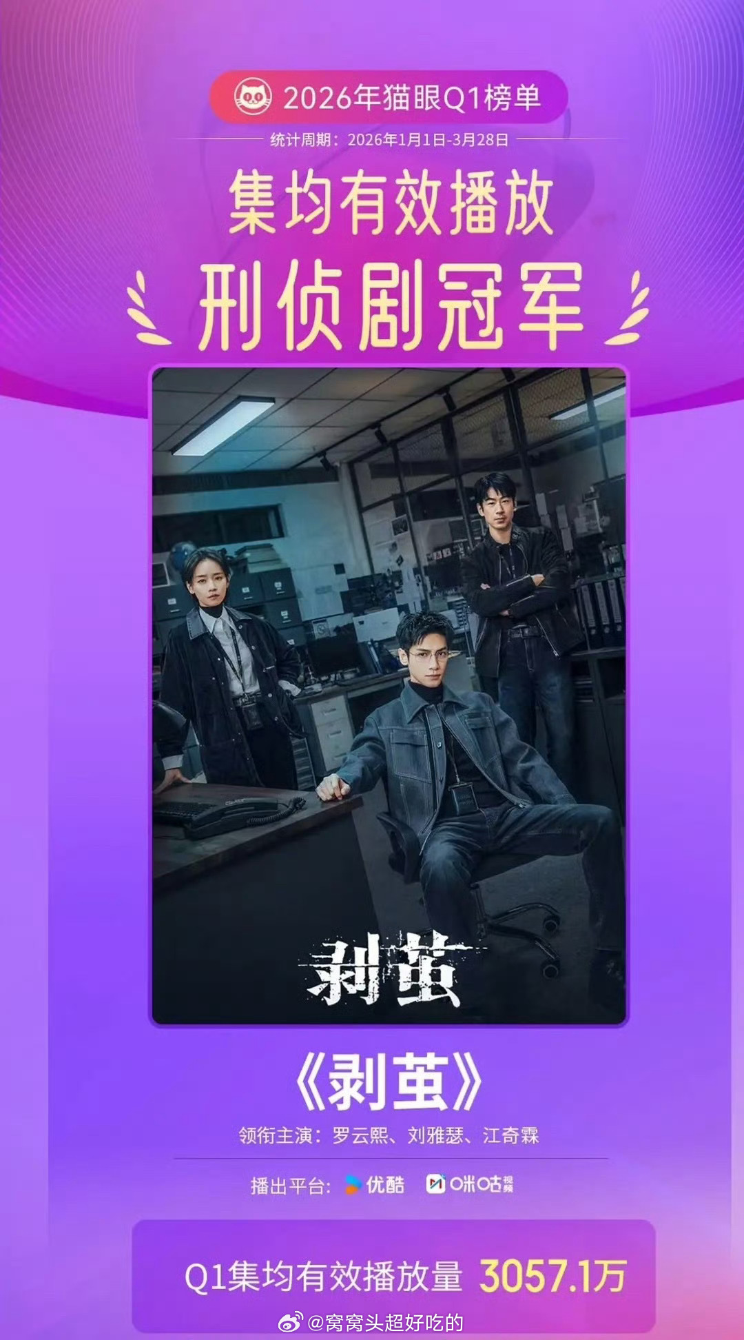 罗云熙《剥茧》又一个战报来啦！猫眼Q1集均有效播放刑侦剧冠军🔥熙哥优秀 