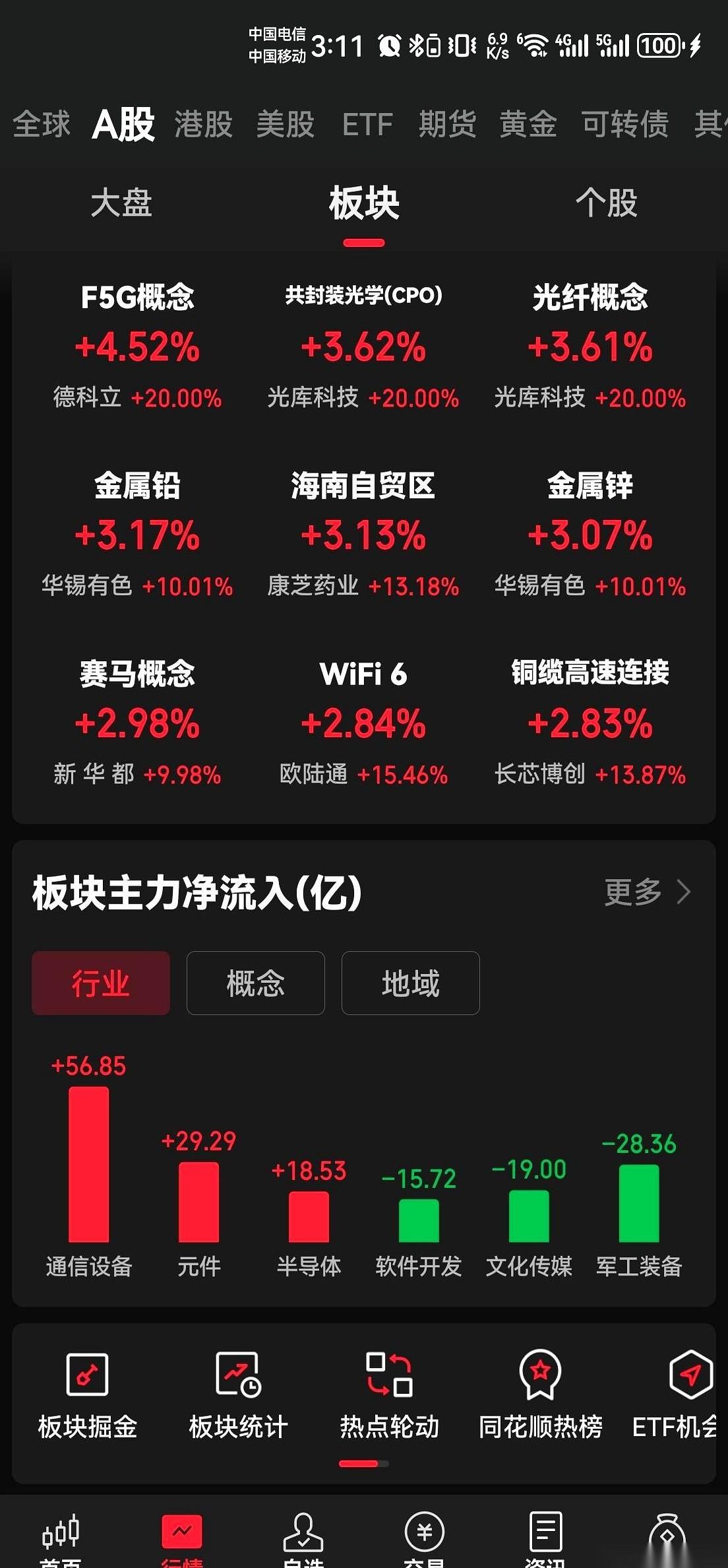 AI这东西，算是彻底火出圈了。
有个叫榕基的，7天6个板，什么概念？就是你周一闭