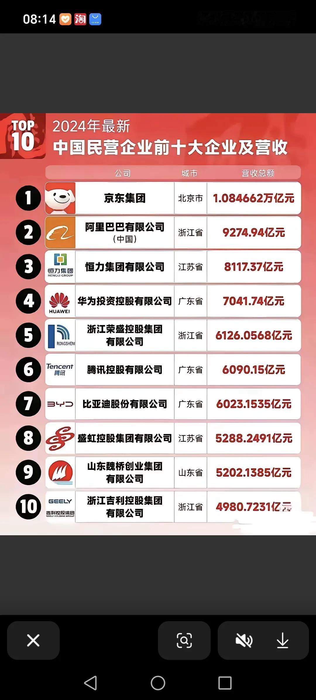 2024年10发发大民营企业，京东超1万亿营业收入排第一
阿里巴巴第二，恒力第三