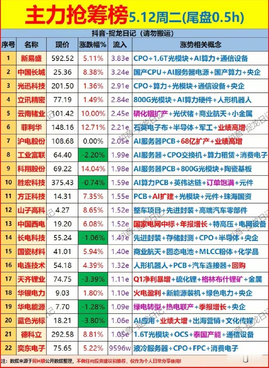 尾盘半小时上演抢筹大战！5月12日22只主力扫货股全景解析！
 
本次梳理聚焦今