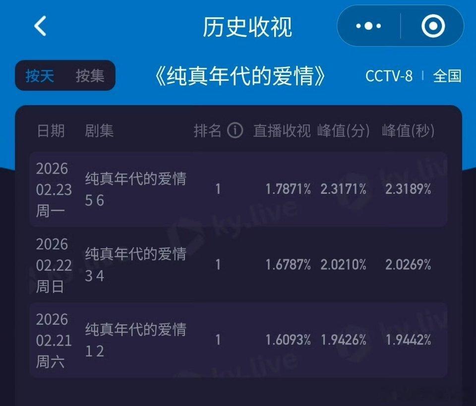 陈飞宇 纯真年代的爱情真的是一路上扬！今晚不仅热度破24000了，收视率也创新高