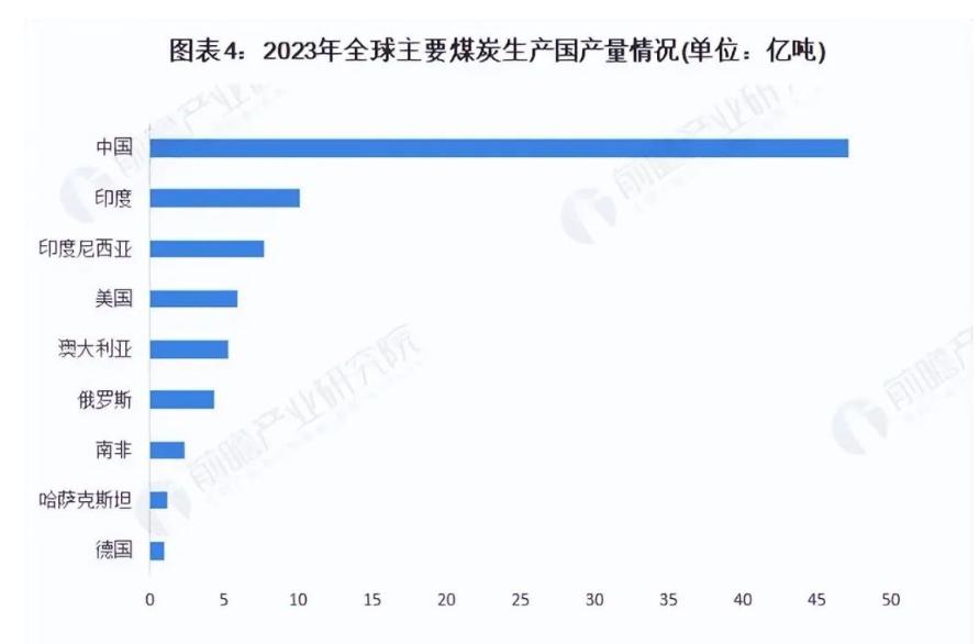 不仅大豆，美国煤炭中国也不进口了。按照美国能源信息署的数据，美国煤炭出口，今年1