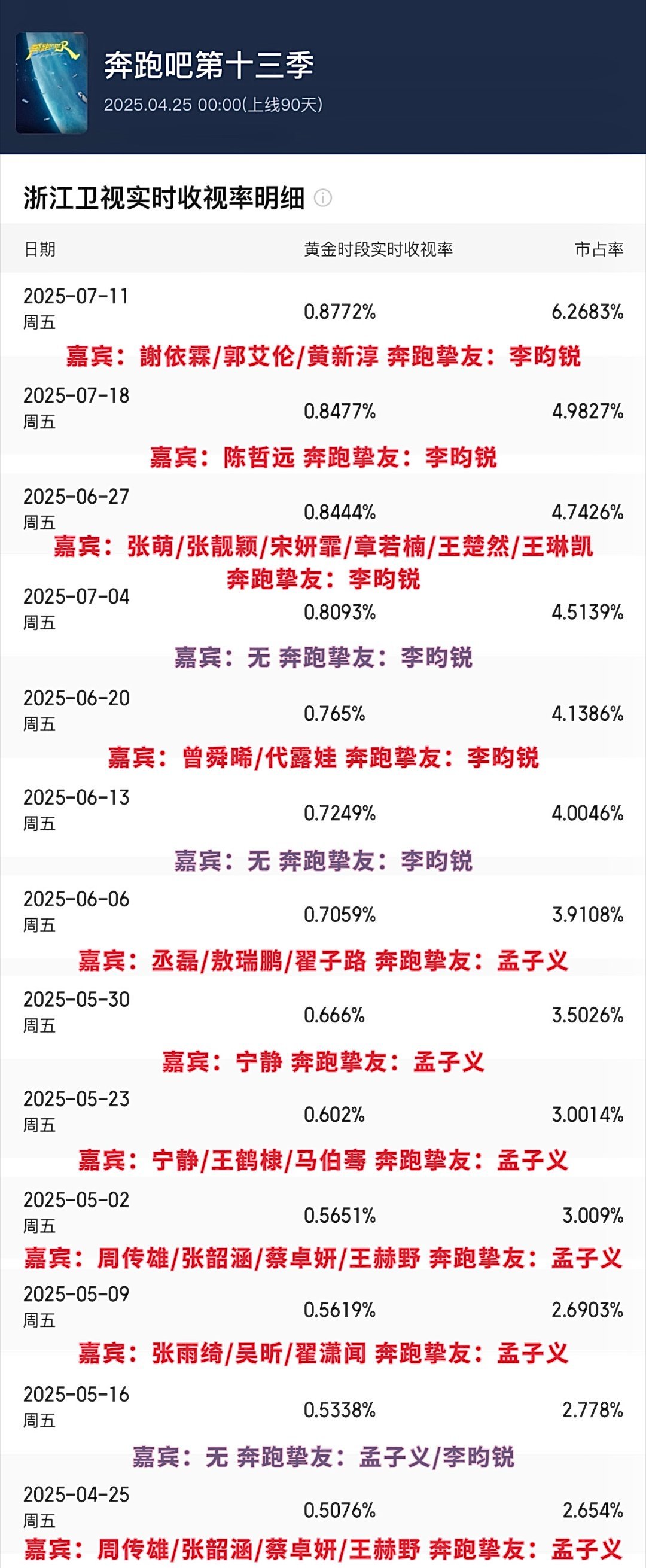 本季跑男收视率排名～李昀锐观众缘好好！好适合跑男啊[点赞] ​​​