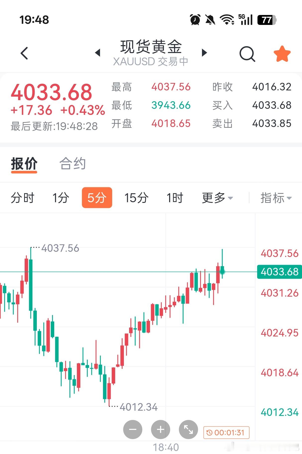 黄金现价4036-40附近空，常规防守，目标下看4020，4000！ 