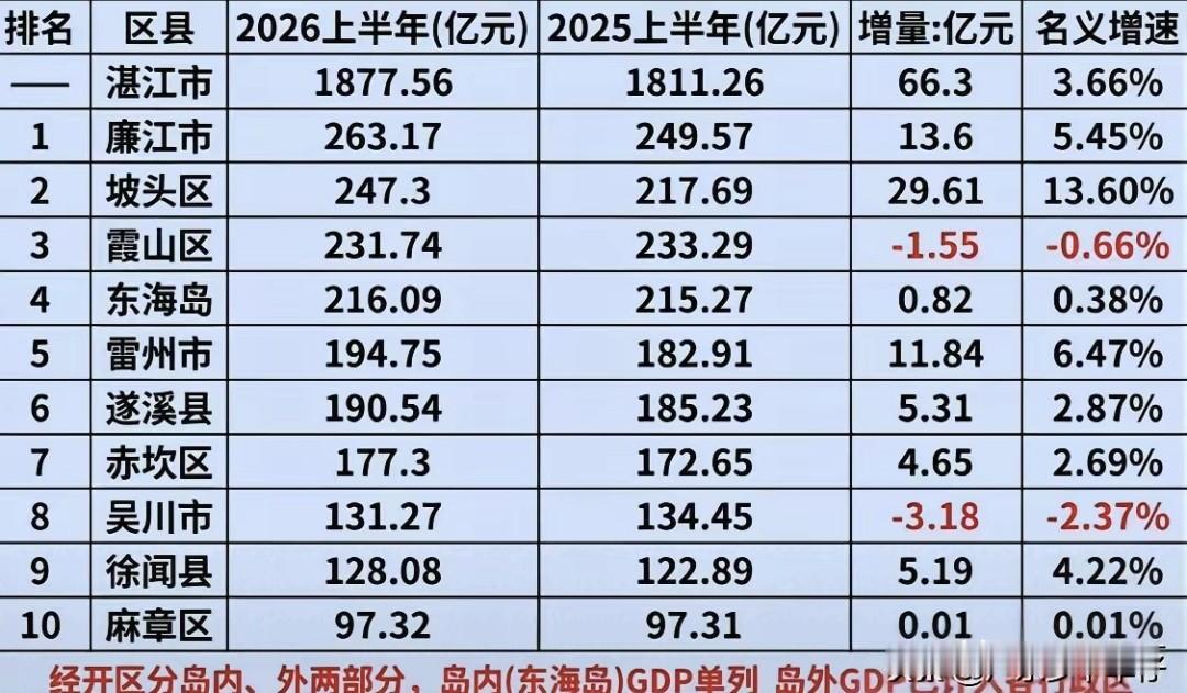 坡头区2026上半年GDP跃居湛江市各县区第2、增速达13.6%  
从统计表格