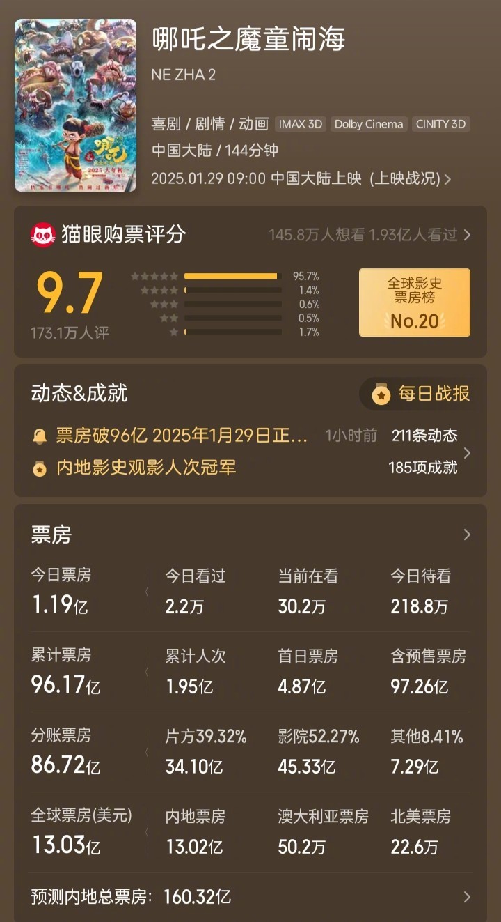 哪吒2已超97亿    《哪吒2》内地总票房预测160亿了。这得给《哪吒3》的制