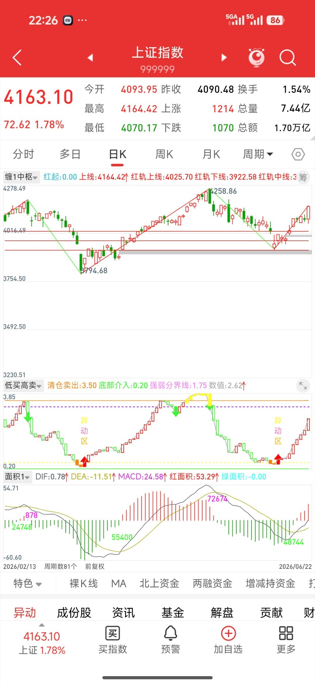 A股重要新信号月初就说了不管老登小登，这里会有一波不错的行情，继续拿好手中的筹码