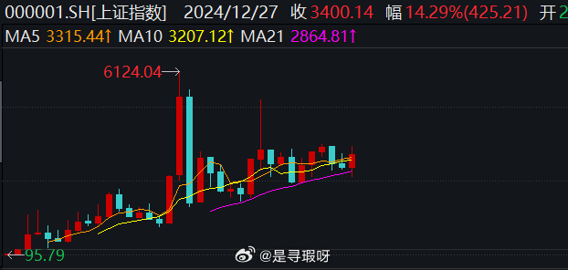 我不懂技术分析这年线是不是就叫做慢牛 