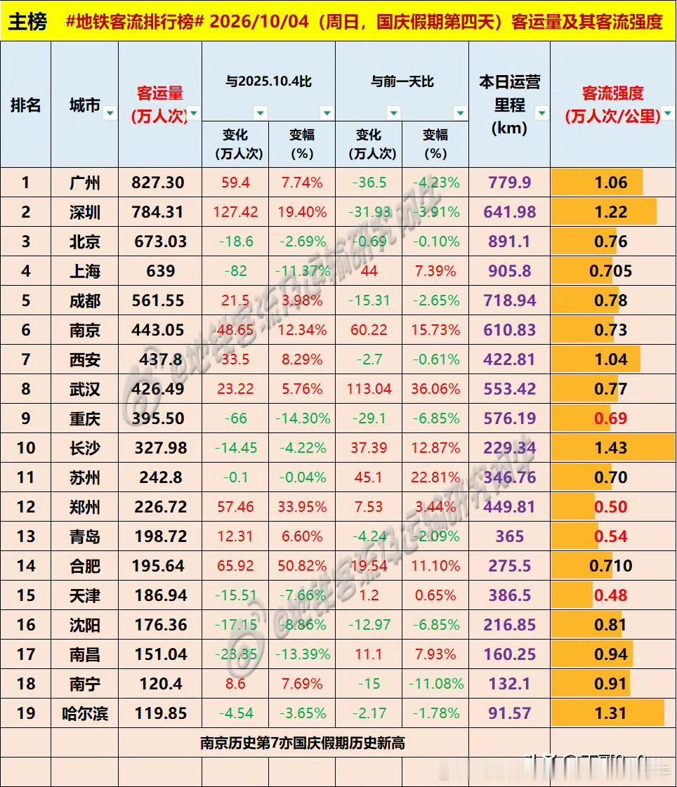 国庆假期第四天，地铁客流排行榜上没有出现新面孔。[呲牙][呲牙][呲牙] 爆料 